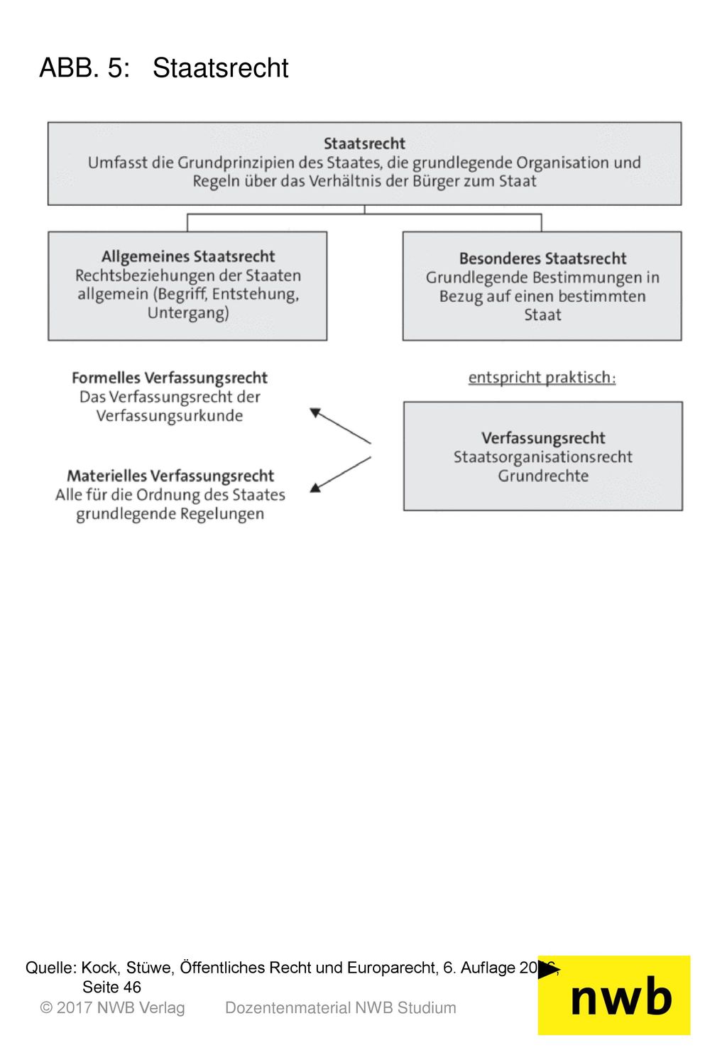 ABB. 5: Staatsrecht Quelle: Kock, Stüwe, Öffentliches Recht und Europarecht, 6. Auflage 2016, Seite 46.