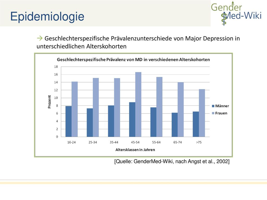 Epidemiologie  Geschlechterspezifische Prävalenzunterschiede von Major Depression in unterschiedlichen Alterskohorten.