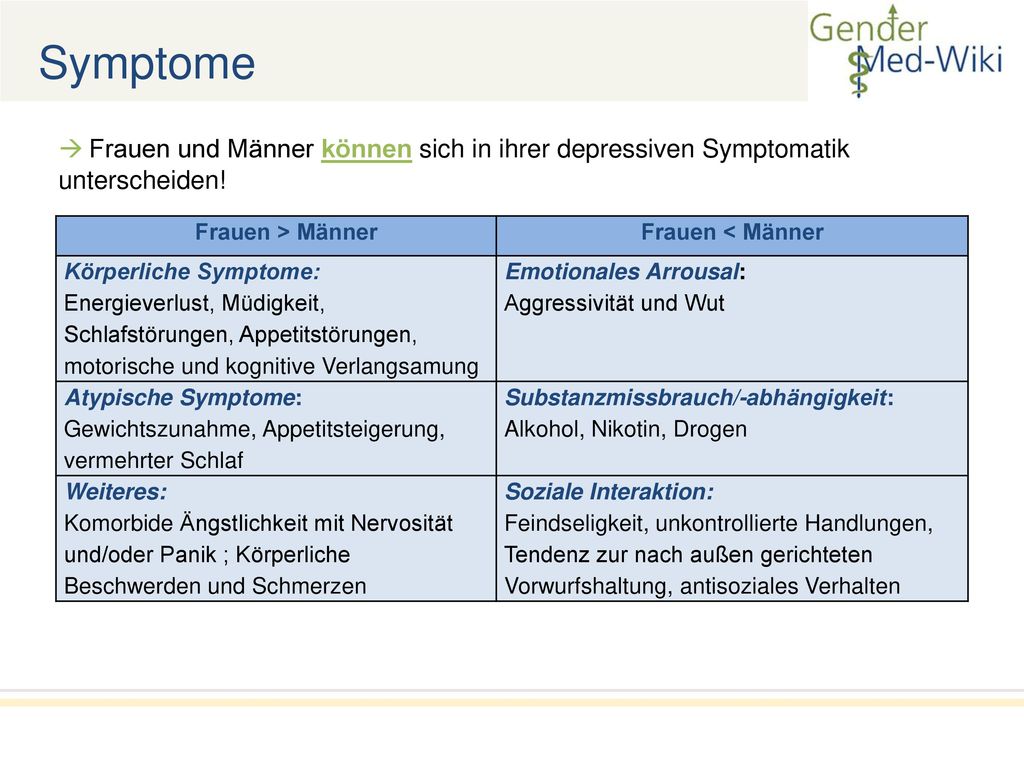 Symptome  Frauen und Männer können sich in ihrer depressiven Symptomatik unterscheiden! Frauen > Männer.
