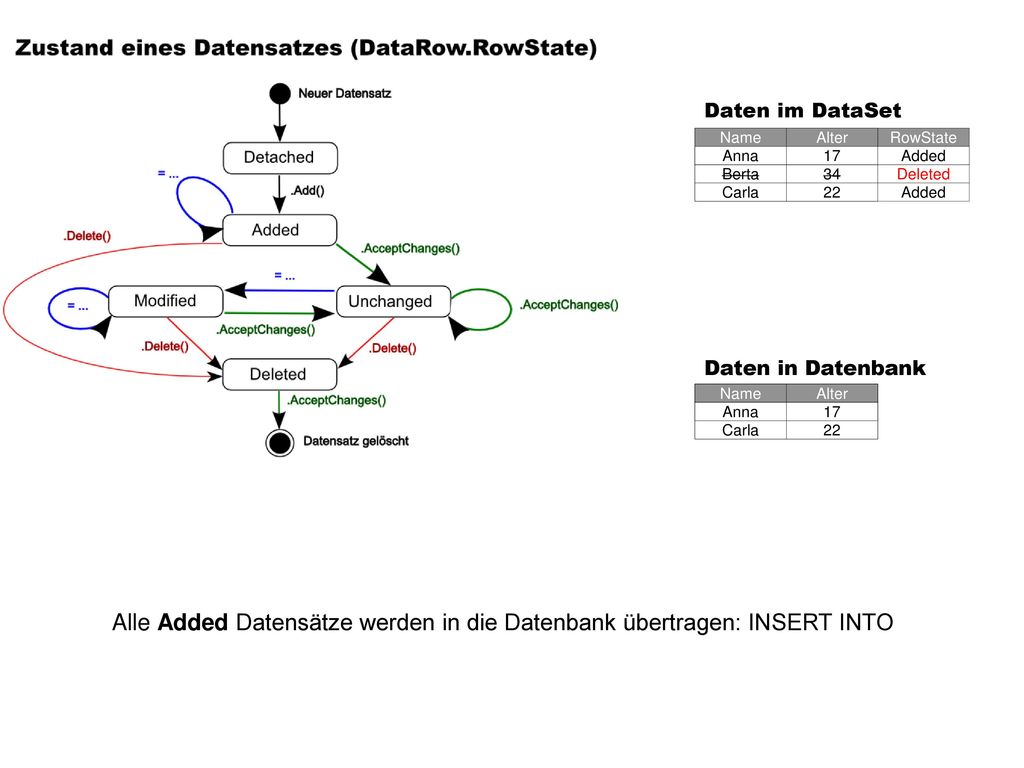 Alle Added Datensätze werden in die Datenbank übertragen: INSERT INTO