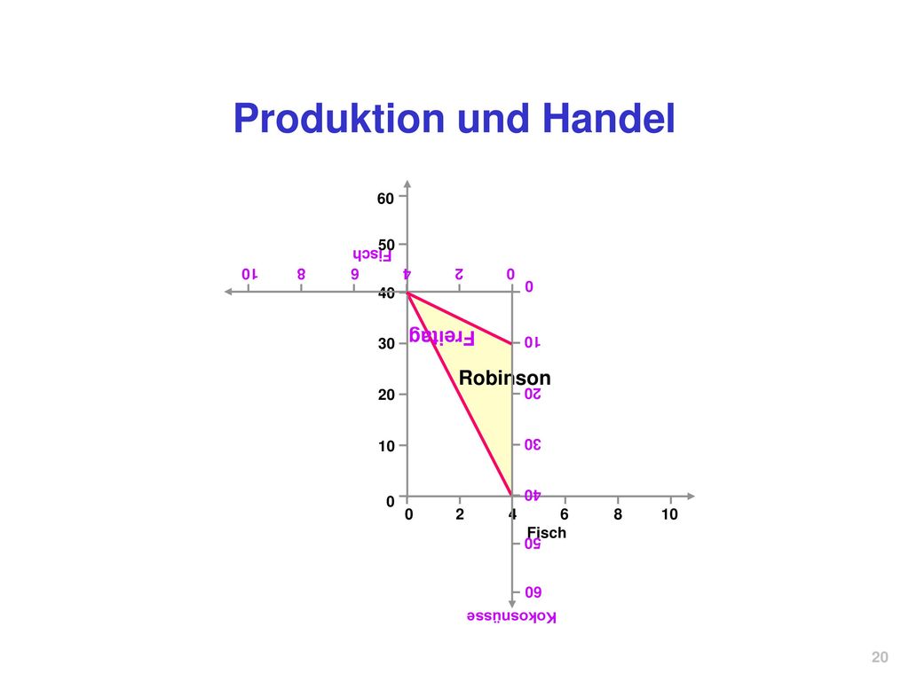 Produktion und Handel Freitag Robinson Fisch