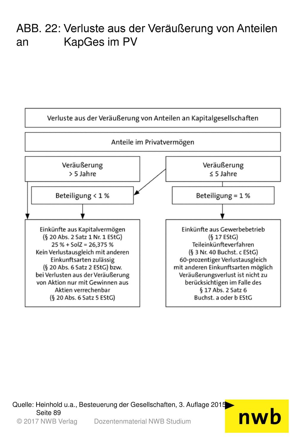 ABB. 22: Verluste aus der Veräußerung von Anteilen an KapGes im PV