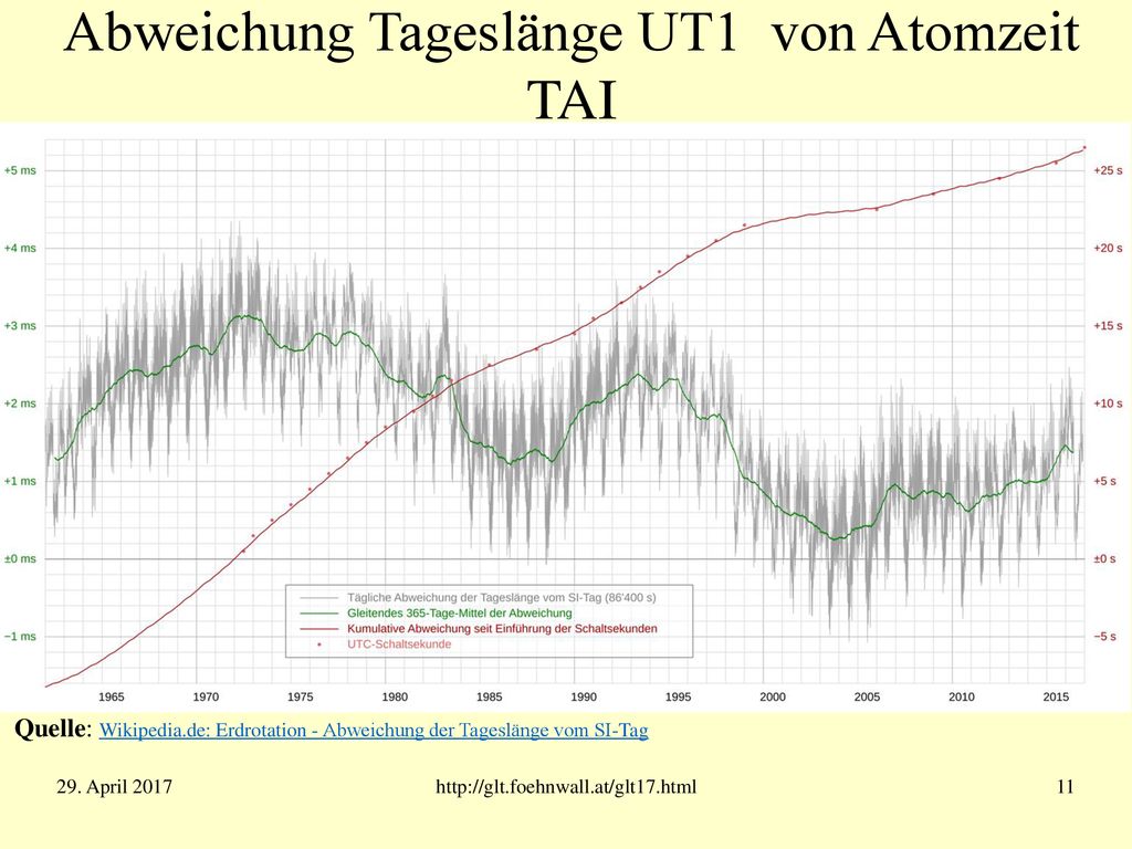 Abweichung Tageslänge UT1 von Atomzeit TAI