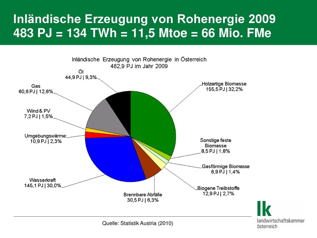 Inländische Erzeugung von Rohenergie PJ = 134 TWh = 11,5 Mtoe = 66 Mio. FMe