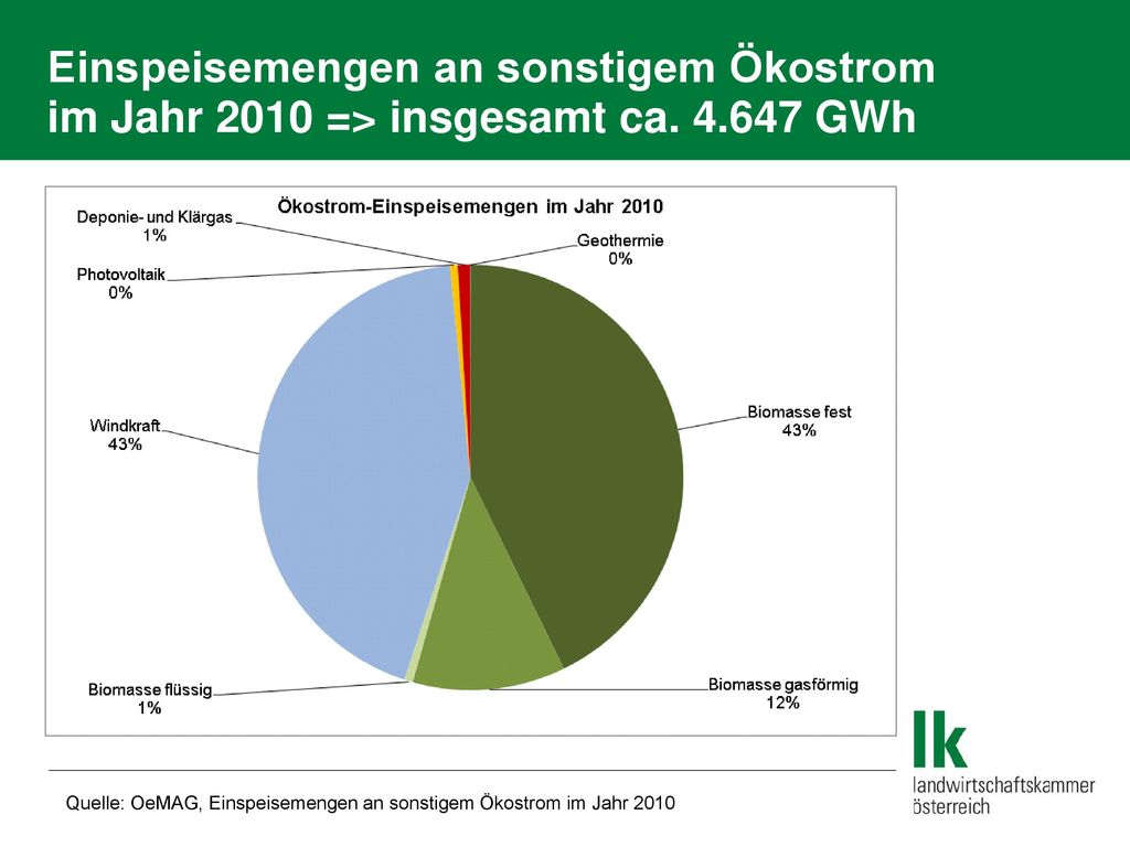 Einspeisemengen an sonstigem Ökostrom im Jahr 2010 => insgesamt ca