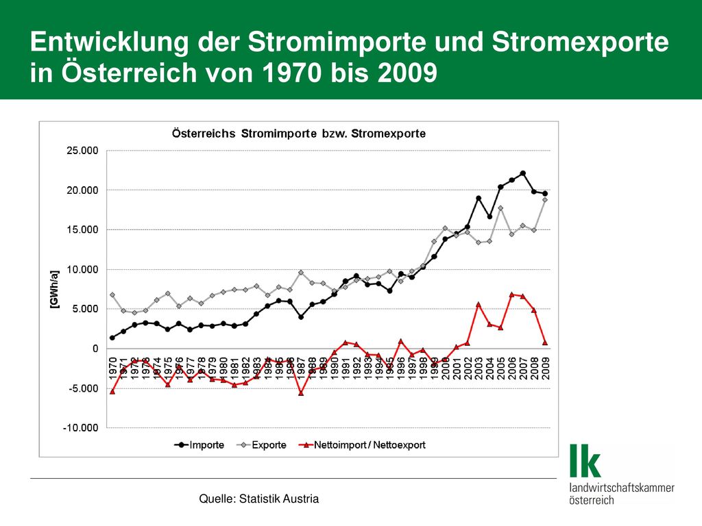 Entwicklung der Stromimporte und Stromexporte in Österreich von 1970 bis 2009