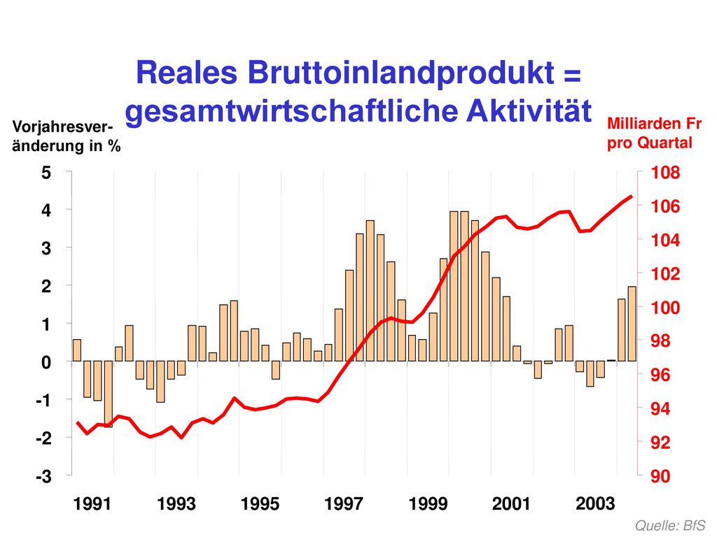 Reales Bruttoinlandprodukt = gesamtwirtschaftliche Aktivität