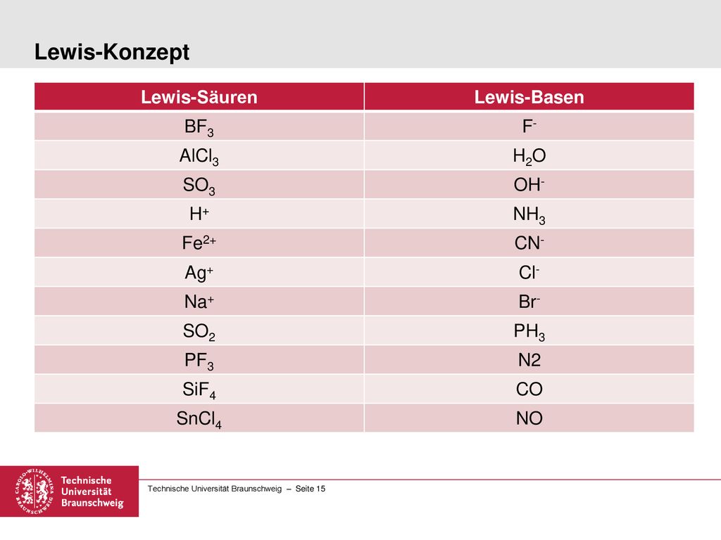 Lewis-Konzept Lewis-Säuren Lewis-Basen BF3 F- AlCl3 H2O SO3 OH- H+ NH3