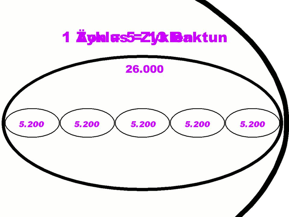 1 Zyklus = 13 Baktun 1 Äon = 5 Zyklen