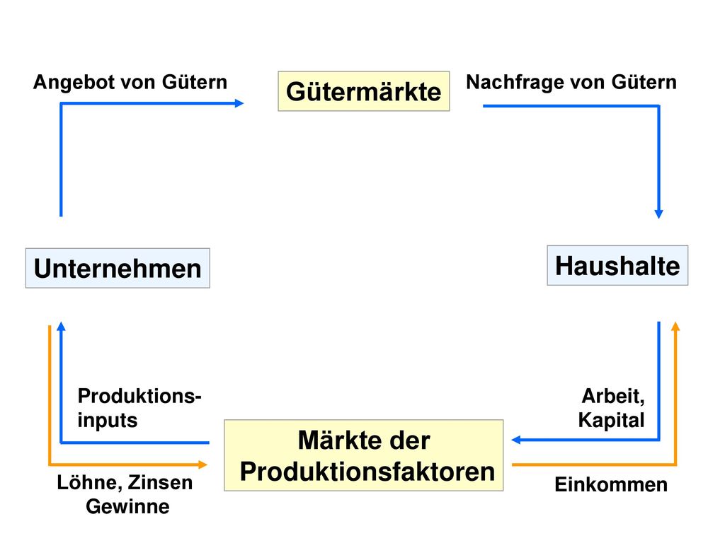 Märkte der Produktionsfaktoren