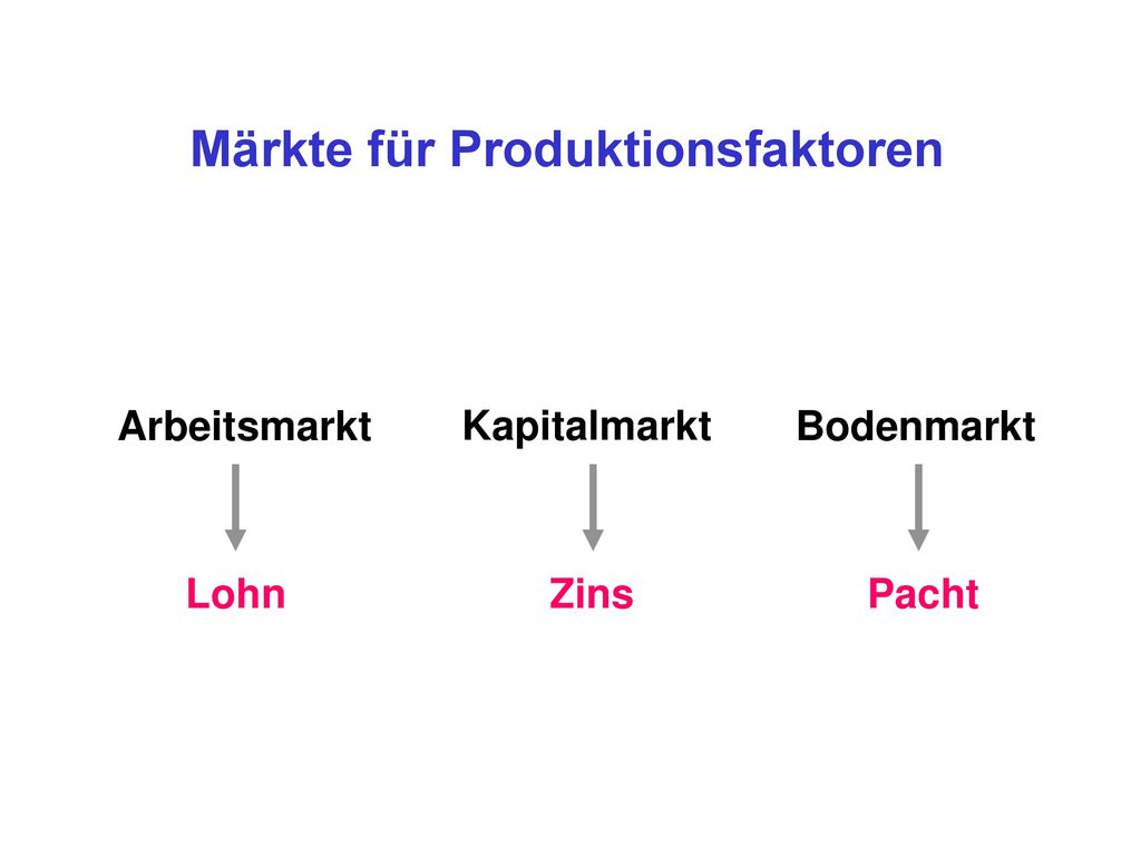 Märkte für Produktionsfaktoren