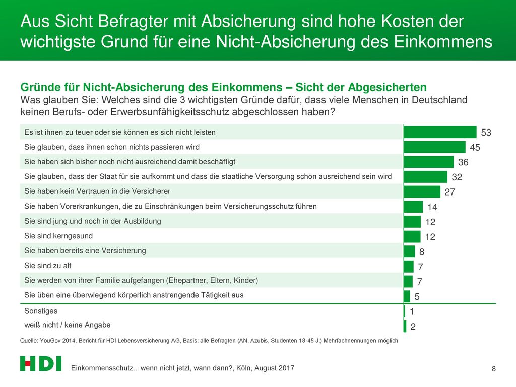 Aus Sicht Befragter mit Absicherung sind hohe Kosten der wichtigste Grund für eine Nicht-Absicherung des Einkommens