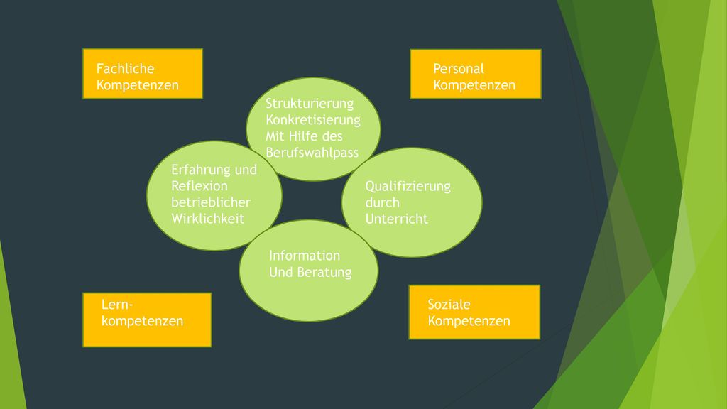 Fachliche Kompetenzen. Personal. Kompetenzen. Strukturierung. Konkretisierung. Mit Hilfe des Berufswahlpass.