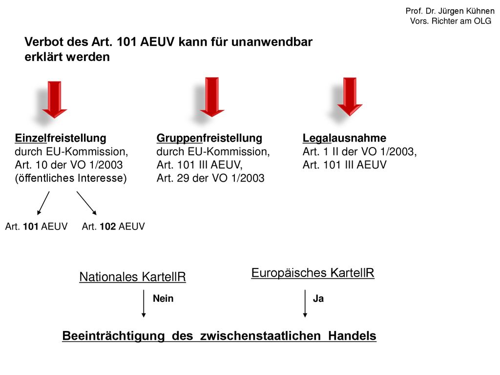 Verbot des Art. 101 AEUV kann für unanwendbar erklärt werden