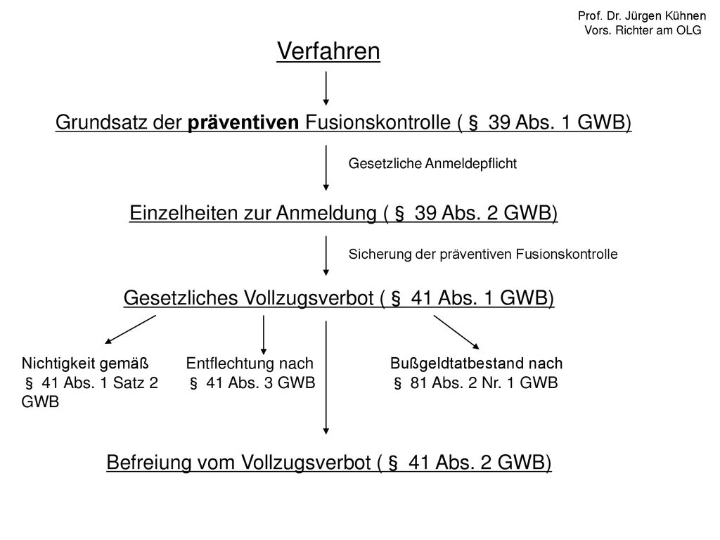 Verfahren Grundsatz der präventiven Fusionskontrolle (§ 39 Abs. 1 GWB)