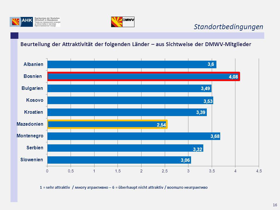 Standortbedingungen Beurteilung der Attraktivität der folgenden Länder – aus Sichtweise der DMWV-Mitglieder.