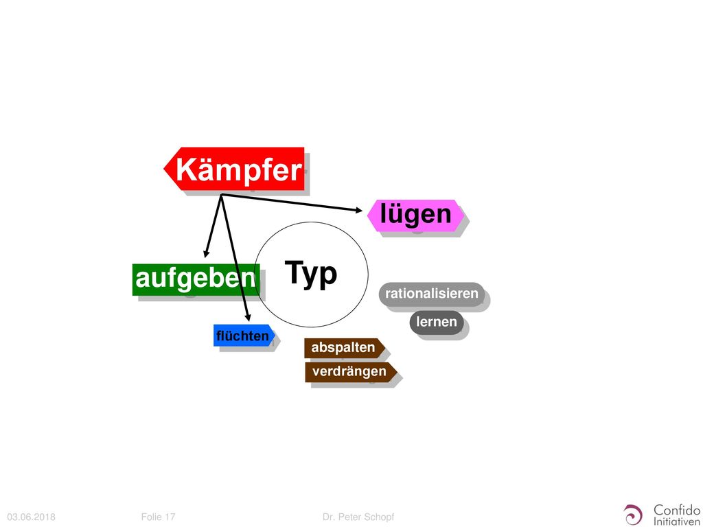 Kämpfer Typ lügen aufgeben rationalisieren lernen flüchten abspalten