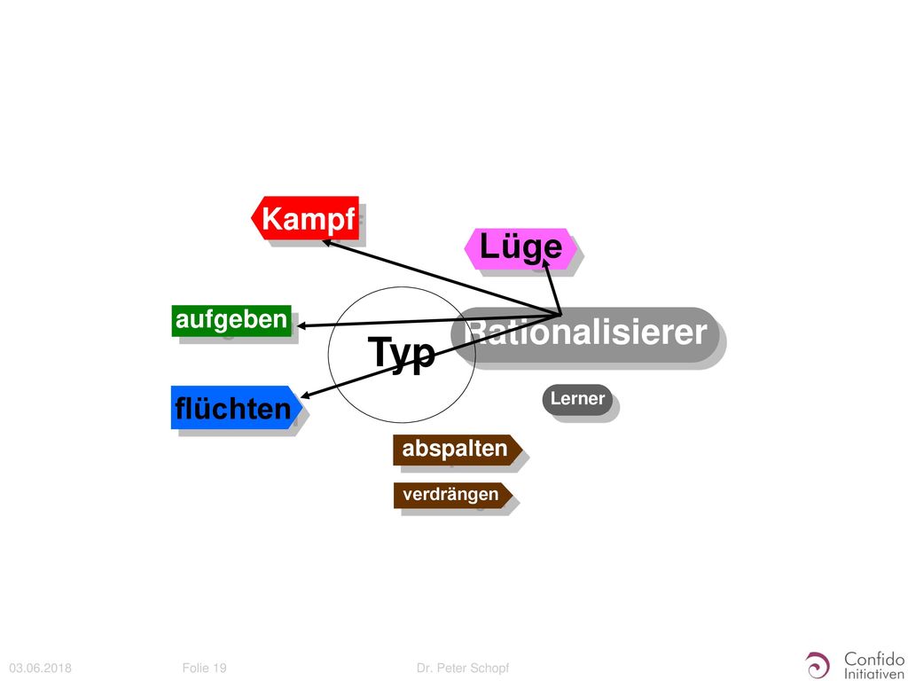 Typ Lüge Rationalisierer Kampf flüchten aufgeben abspalten Lerner