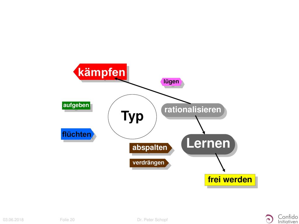 Typ Lernen kämpfen rationalisieren frei werden flüchten abspalten