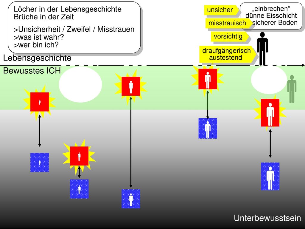           Lebensgeschichte Bewusstes ICH Unterbewusstsein
