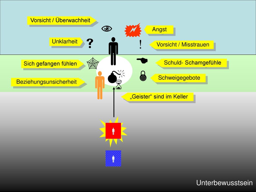              Unterbewusstsein Vorsicht / Überwachheit