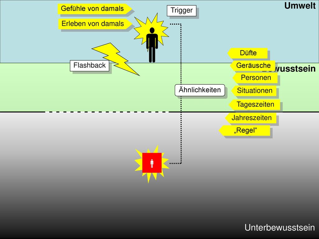    Umwelt Bewusstsein Unterbewusstsein Gefühle von damals Trigger