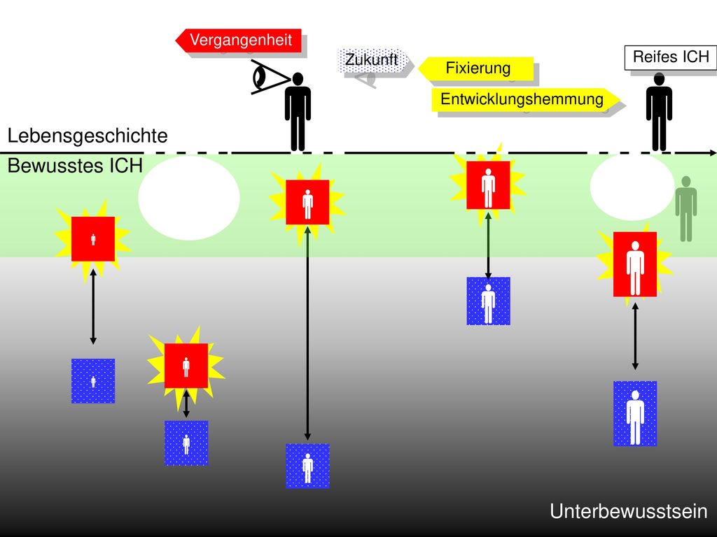            Lebensgeschichte Bewusstes ICH Unterbewusstsein
