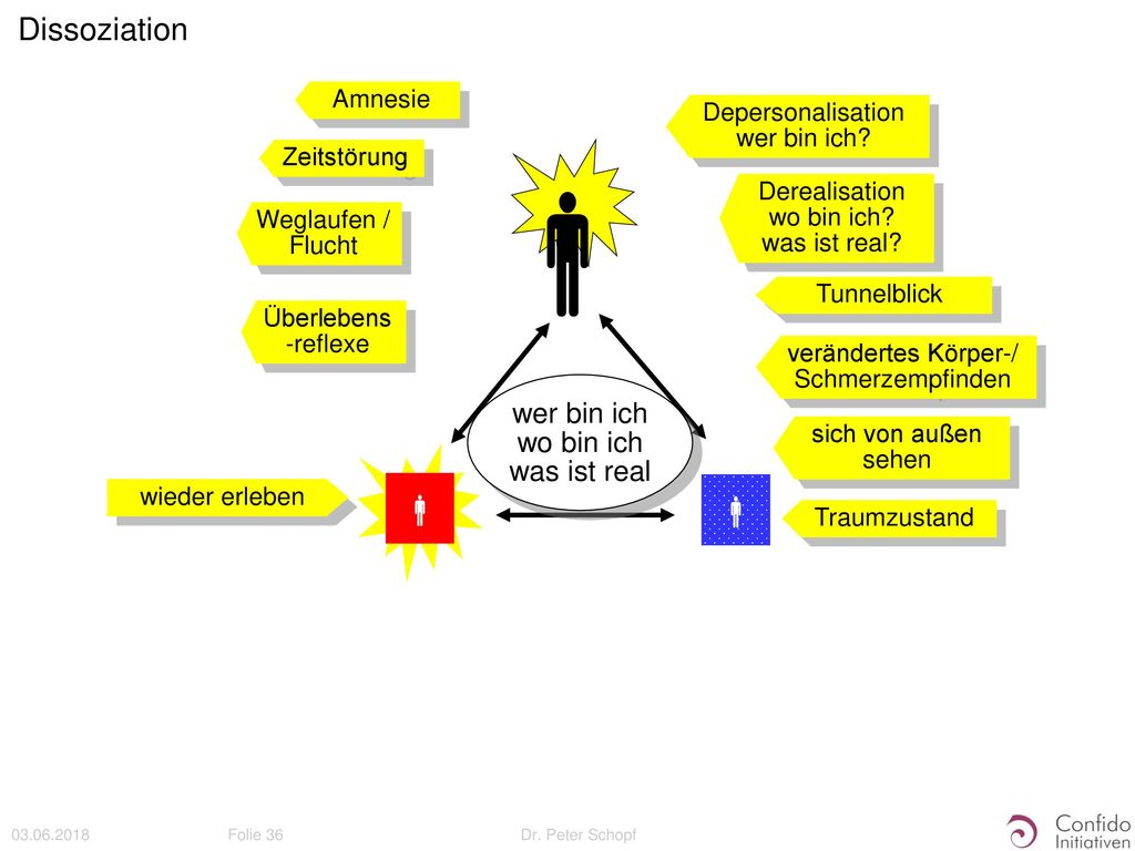    Dissoziation wer bin ich wo bin ich was ist real Amnesie