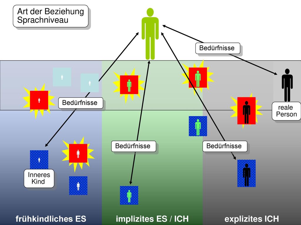          Art der Beziehung Sprachniveau frühkindliches ES
