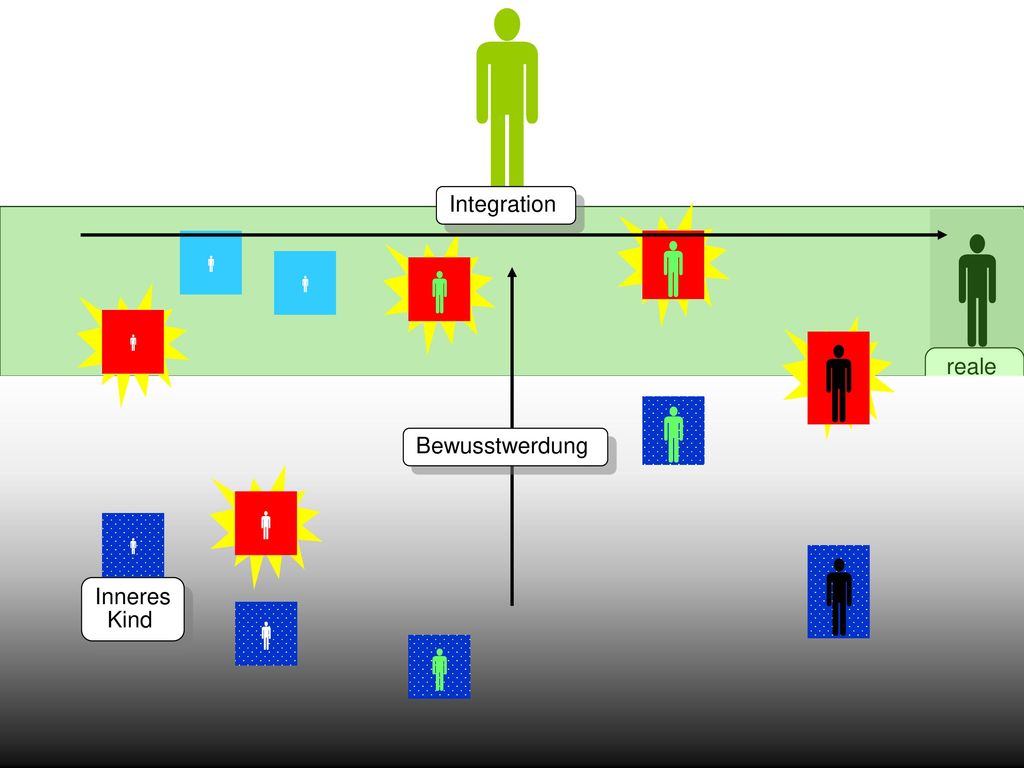             Integration reale Person Bewusstwerdung