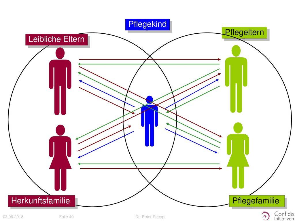      Pflegekind Pflegeltern Leibliche Eltern Herkunftsfamilie