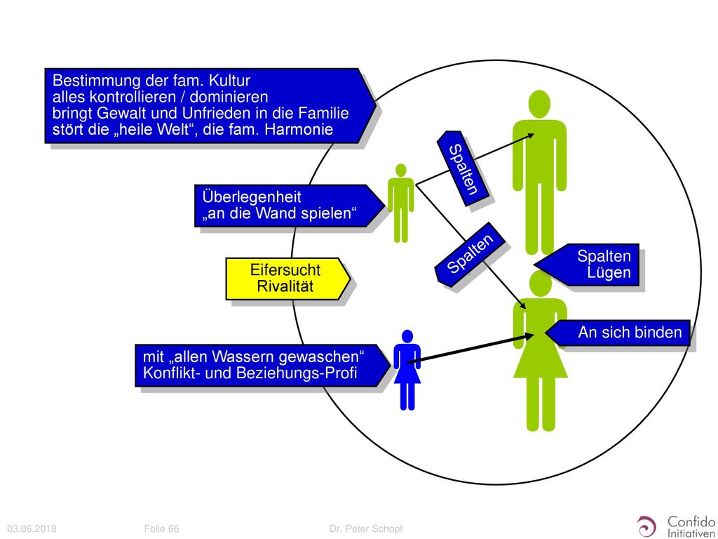  Bestimmung der fam. Kultur alles kontrollieren / dominieren bringt Gewalt und Unfrieden in die Familie stört die „heile Welt , die fam. Harmonie.
