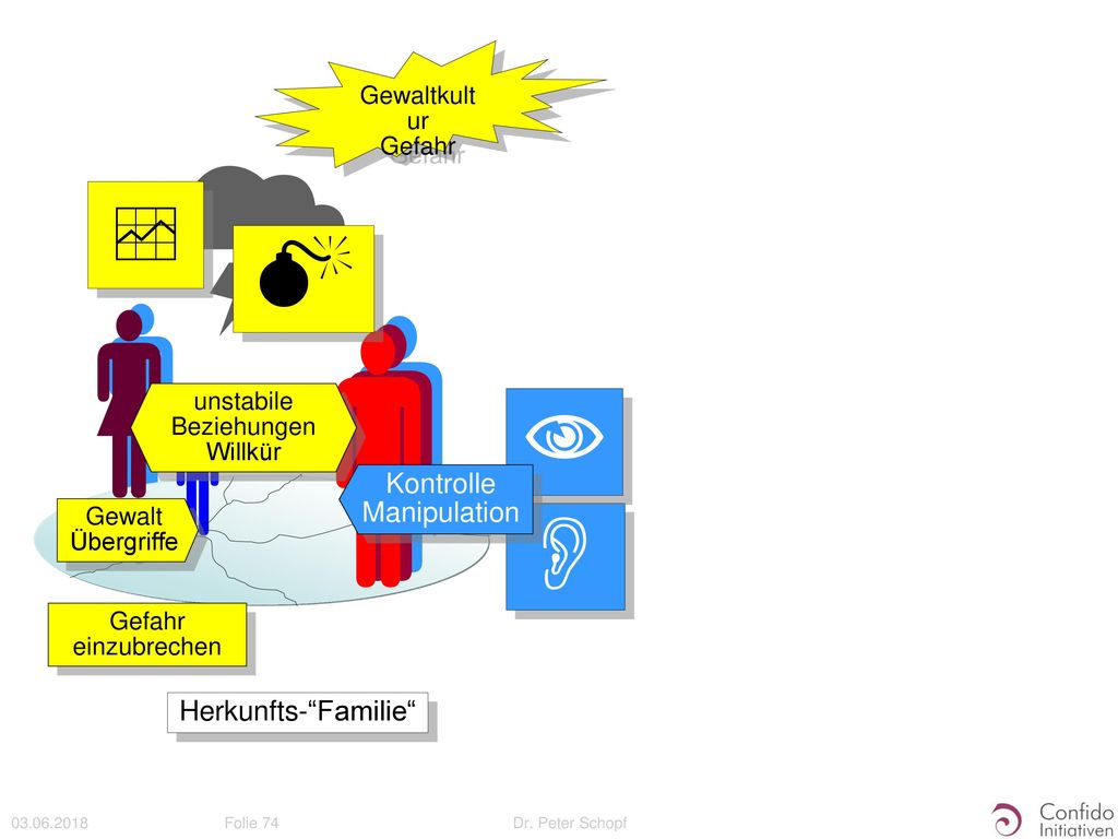             Kontrolle Manipulation Herkunfts- Familie