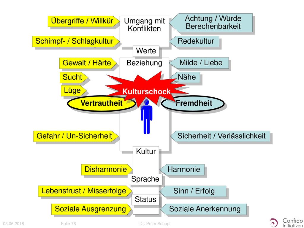  Übergriffe / Willkür Umgang mit Konflikten Schimpf- / Schlagkultur
