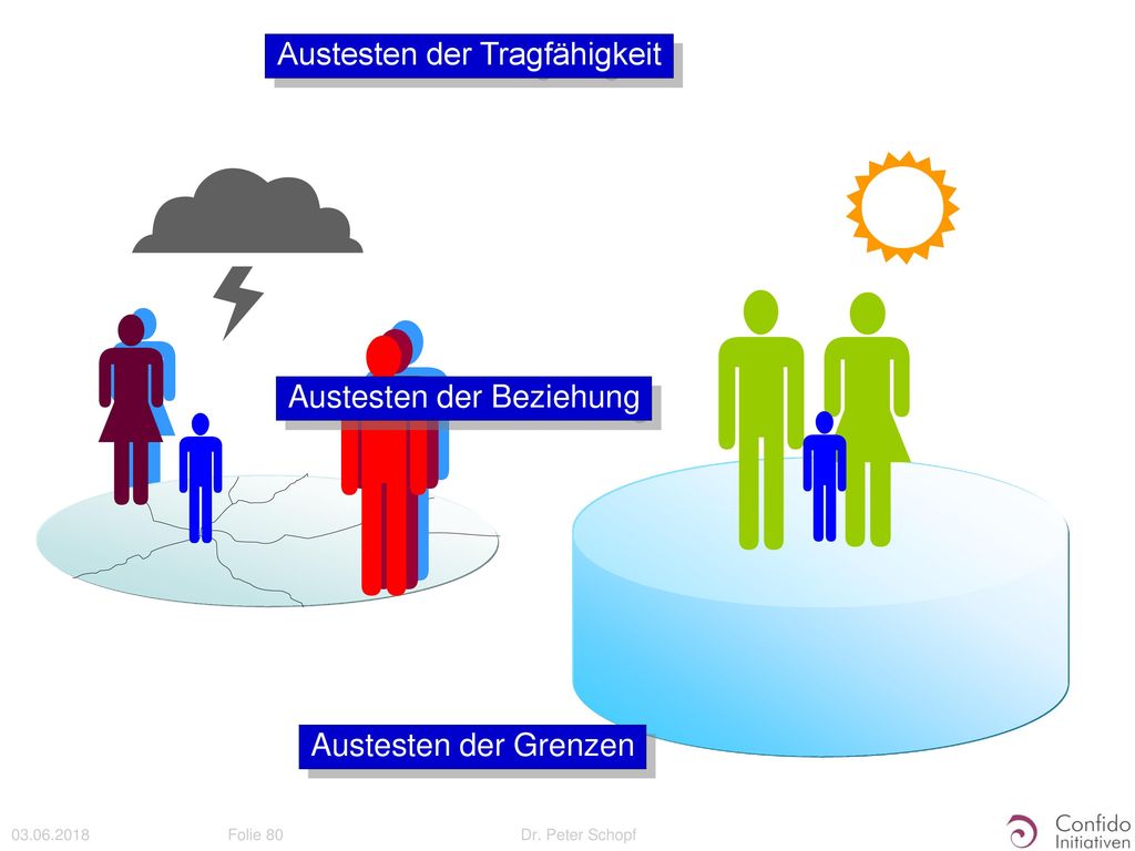              Austesten der Tragfähigkeit