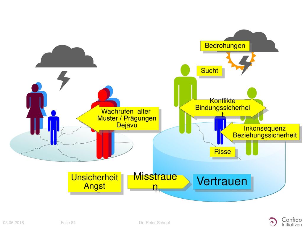         Vertrauen Misstrauen Unsicherheit Angst Bedrohungen