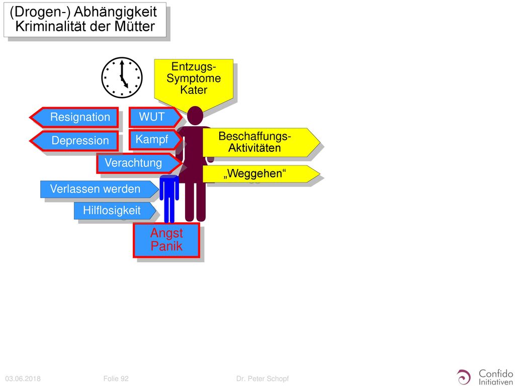     (Drogen-) Abhängigkeit Kriminalität der Mütter Angst Panik