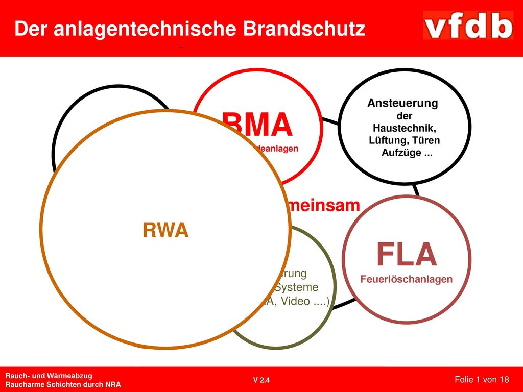 BMA FLA Der anlagentechnische Brandschutz SAA RWA RWA