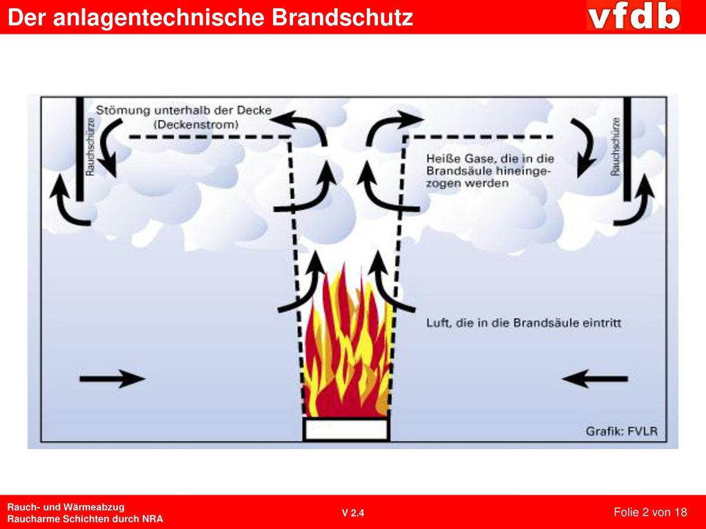 Die raucharme Schicht stellt sich physikalisch gesteuert automatisch ein, sofern dies durch ungeeignete Randbedingungen nicht verhindert wird.