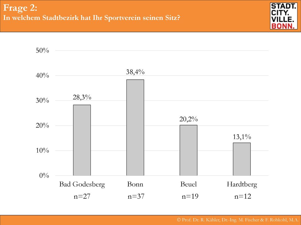 Frage 2: In welchem Stadtbezirk hat Ihr Sportverein seinen Sitz n=27 n=37 n=19 n=12