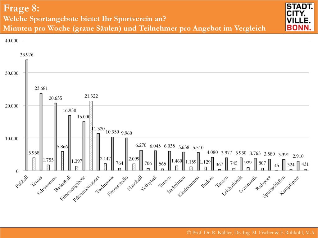 Frage 8: Welche Sportangebote bietet Ihr Sportverein an