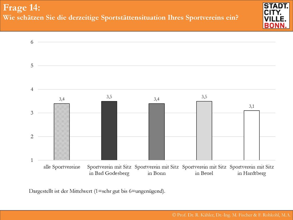 Frage 14: Wie schätzen Sie die derzeitige Sportstättensituation Ihres Sportvereins ein