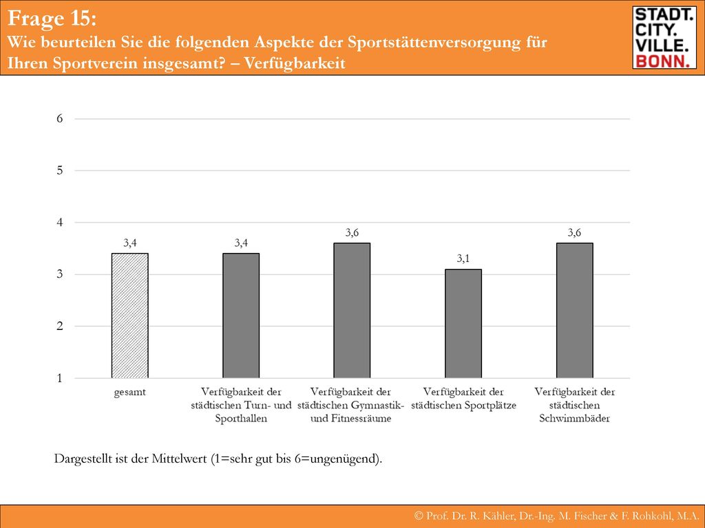 Frage 15: Wie beurteilen Sie die folgenden Aspekte der Sportstättenversorgung für Ihren Sportverein insgesamt – Verfügbarkeit.