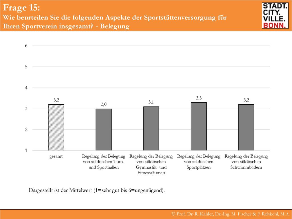 Frage 15: Wie beurteilen Sie die folgenden Aspekte der Sportstättenversorgung für Ihren Sportverein insgesamt - Belegung.
