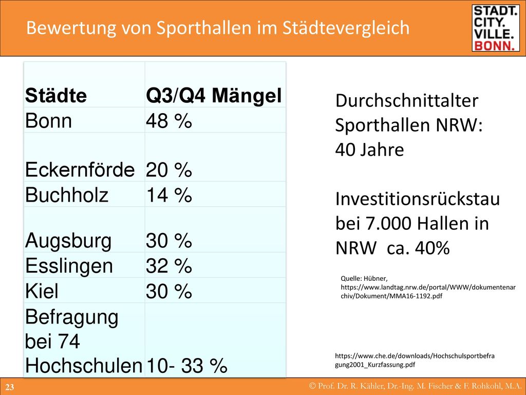 Bewertung von Sporthallen im Städtevergleich Städte Q3/Q4 Mängel Bonn