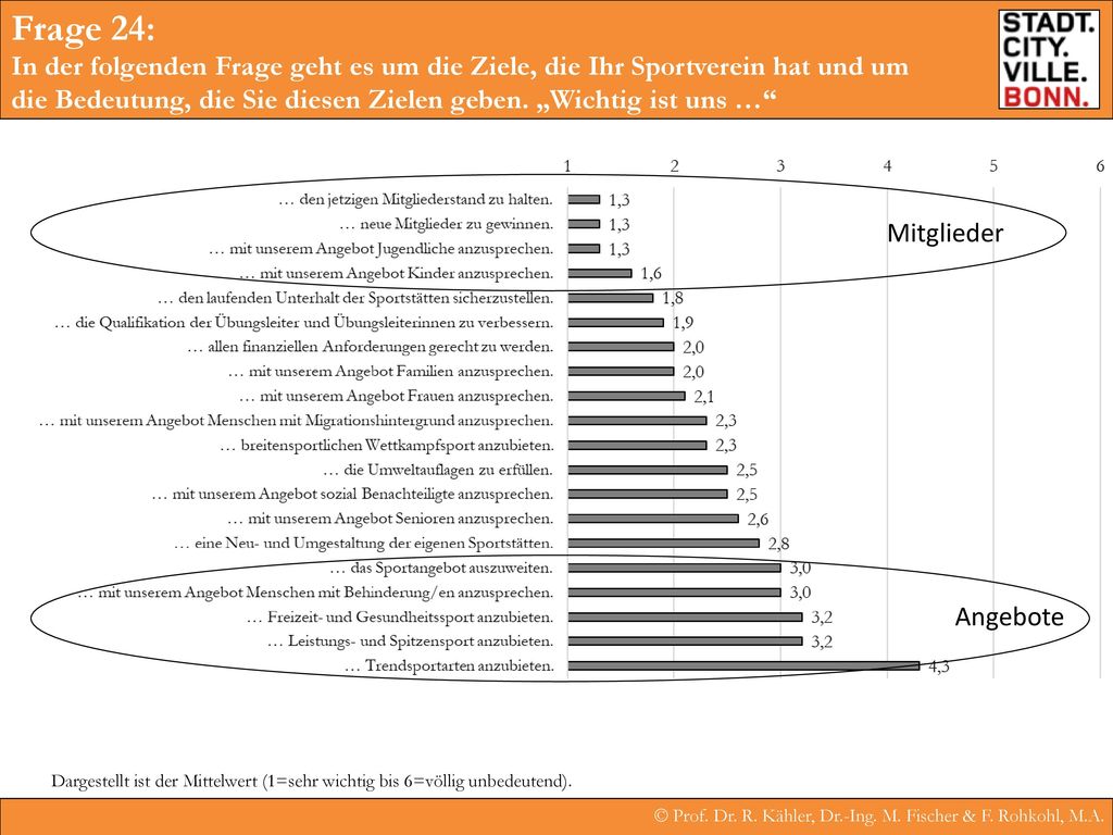 Frage 24: In der folgenden Frage geht es um die Ziele, die Ihr Sportverein hat und um die Bedeutung, die Sie diesen Zielen geben. „Wichtig ist uns …