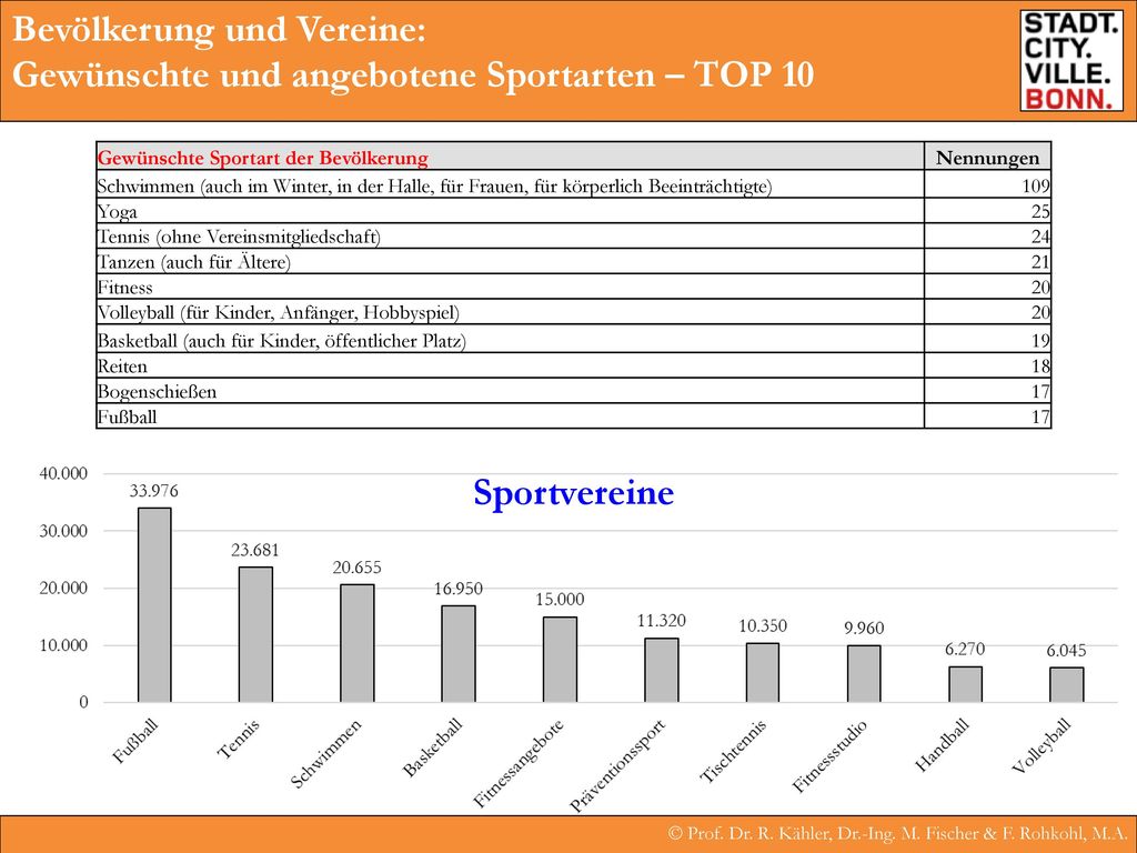 Bevölkerung und Vereine: Gewünschte und angebotene Sportarten – TOP 10