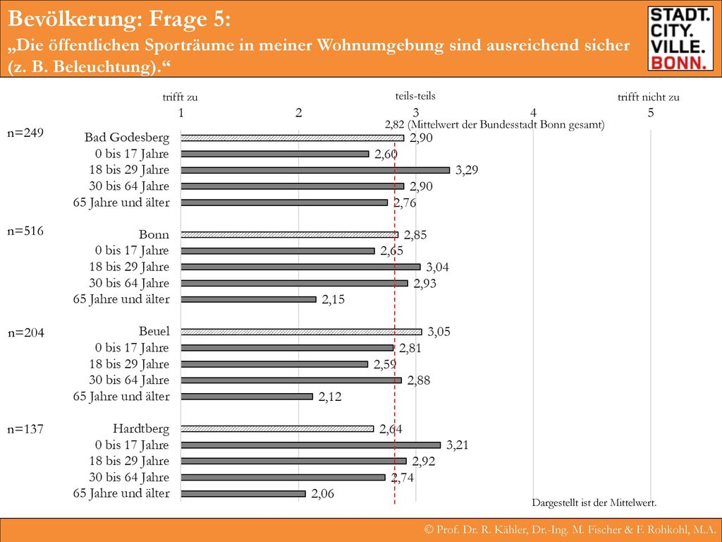 Bevölkerung: Frage 5: „Die öffentlichen Sporträume in meiner Wohnumgebung sind ausreichend sicher (z. B. Beleuchtung).