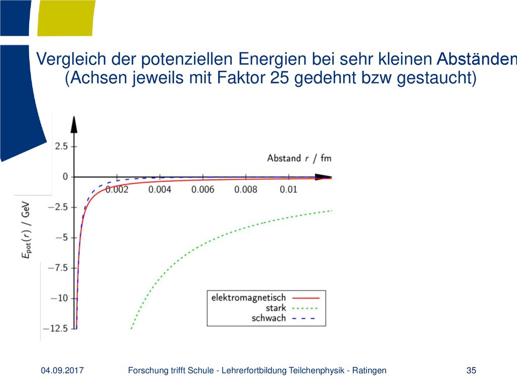 Forschung trifft Schule - Lehrerfortbildung Teilchenphysik - Ratingen