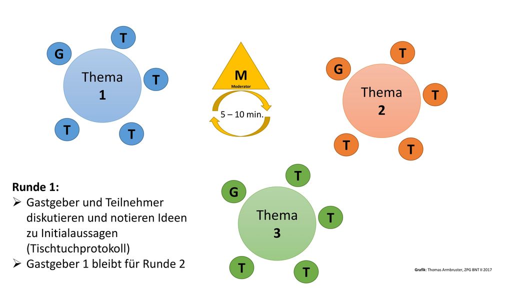 T G T M Thema 1 G T Thema 2 T T T T T T G Thema 3 T T T Runde 1: